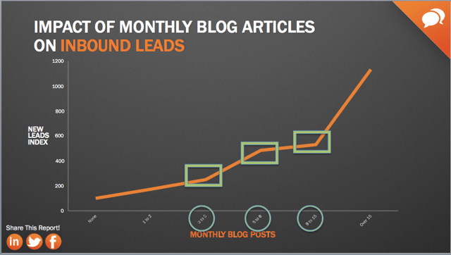 Business blog frequency impact on website traffic