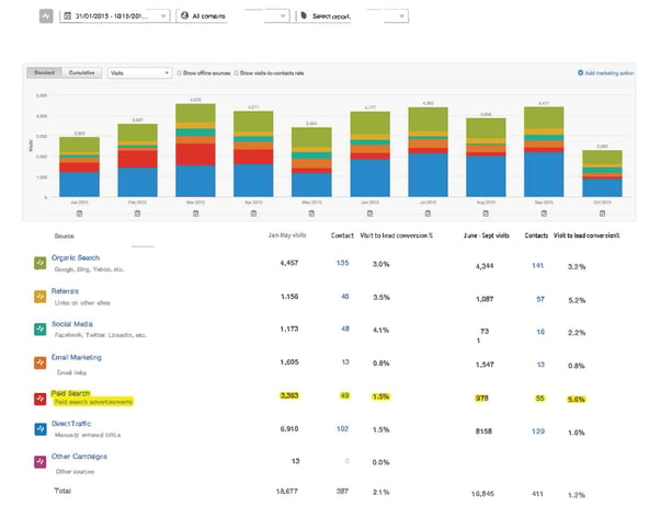 Graph showing Pay-Per-Click Advertising Is a Shortcut to Inbound Marketing Results?