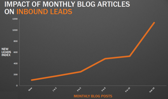 Impact of blogging on inbound leads