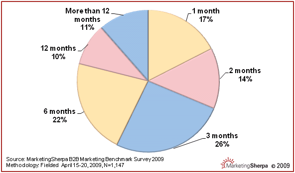 The length of your sales cycle